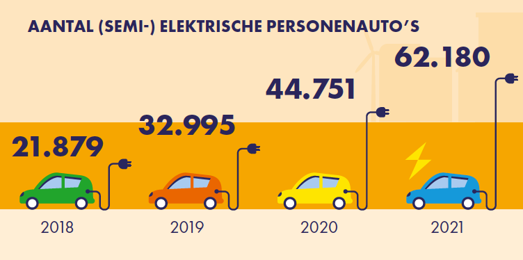 Beeld van het aantal elektrische auto's in Brabant van 2018 tot 2021